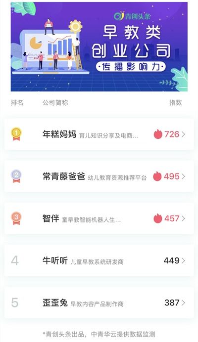 在線早教或?qū)㈩嵏矀鹘y(tǒng)教育機(jī)構(gòu)——青創(chuàng)排行揭示互聯(lián)網(wǎng)數(shù)據(jù)服務(wù)的力量