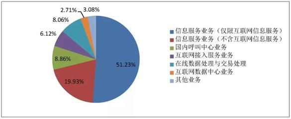 3月國內(nèi)增值電信業(yè)務(wù)許可情況分析 全國持證企業(yè)達51554家，互聯(lián)網(wǎng)數(shù)據(jù)服務(wù)成增長新引擎